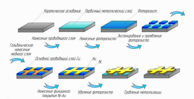DPC technology (Direct Plated Copper)